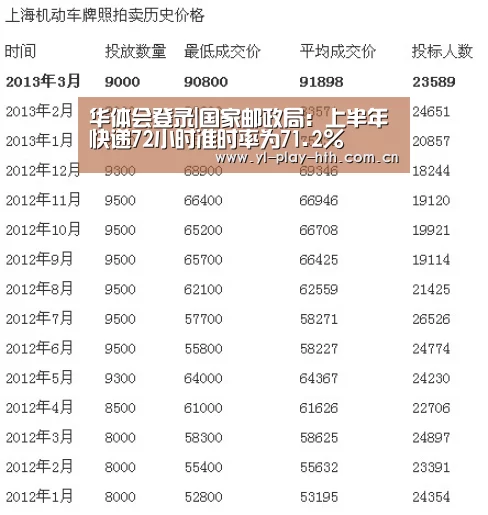 华体会登录|国家邮政局:上半年快递72小时准时率为71.2%(图1) 华体会官网